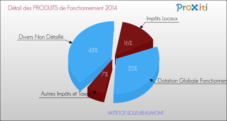 Décomposition du Budget de Fonctionnement 2014 de la commune de VATTETOT-SOUS-BEAUMONT Budget de Fonctionnement 2014 pour la commune de VATTETOT-SOUS-BEAUMONT