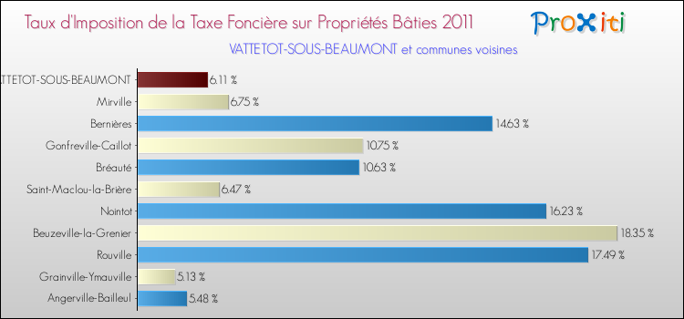 Taux d'imposition de la taxe foncière sur le bati 2011 pour VATTETOT-SOUS-BEAUMONT et les communes proches Comparaison des taux d'imposition de la taxe foncière sur le bati 2011 pour VATTETOT-SOUS-BEAUMONT et les communes voisines