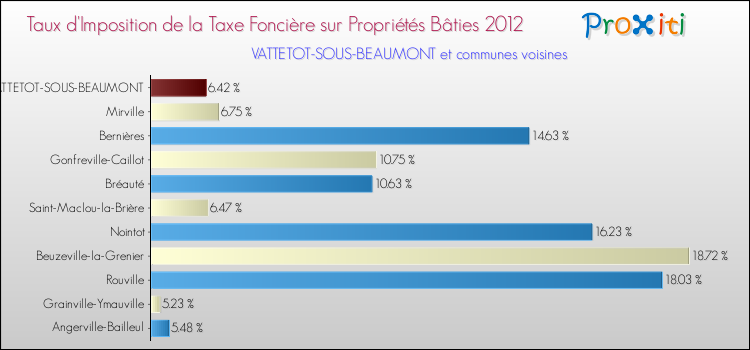 Taux d'imposition de la taxe foncière sur le bati 2012 pour VATTETOT-SOUS-BEAUMONT et les communes proches Comparaison des taux d'imposition de la taxe foncière sur le bati 2012 pour VATTETOT-SOUS-BEAUMONT et les communes voisines