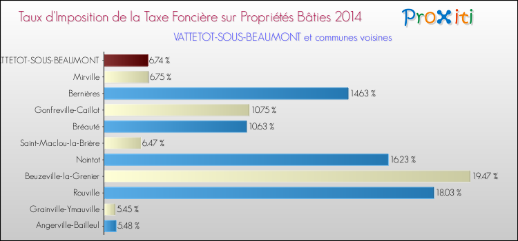 Taux d'imposition de la taxe foncière sur le bati 2014 pour VATTETOT-SOUS-BEAUMONT et les communes proches Comparaison des taux d'imposition de la taxe foncière sur le bati 2014 pour VATTETOT-SOUS-BEAUMONT et les communes voisines