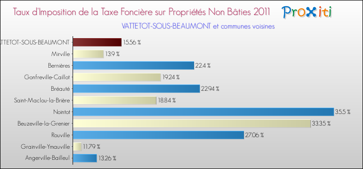 Taux d'imposition de la taxe foncière sur les immeubles et terrains non batis 2011 pour VATTETOT-SOUS-BEAUMONT et les communes proches Comparaison des taux d'imposition de la taxe foncière sur les immeubles et terrains non batis 2011 pour VATTETOT-SOUS-BEAUMONT et les communes voisines