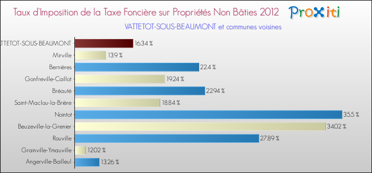 Taux d'imposition de la taxe foncière sur les immeubles et terrains non batis 2012 pour VATTETOT-SOUS-BEAUMONT et les communes proches Comparaison des taux d'imposition de la taxe foncière sur les immeubles et terrains non batis 2012 pour VATTETOT-SOUS-BEAUMONT et les communes voisines
