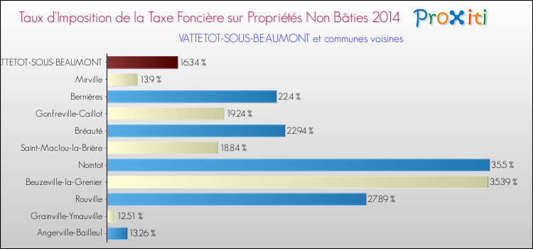 Taux d'imposition de la taxe foncière sur les immeubles et terrains non batis 2014 pour VATTETOT-SOUS-BEAUMONT et les communes proches Comparaison des taux d'imposition de la taxe foncière sur les immeubles et terrains non batis 2014 pour VATTETOT-SOUS-BEAUMONT et les communes voisines