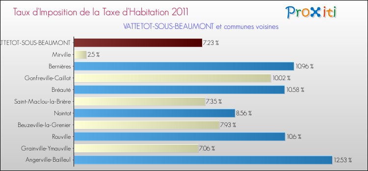 Taux d'imposition de la taxe d'habitation 2011 pour VATTETOT-SOUS-BEAUMONT et les communes proches Comparaison des taux d'imposition de la taxe d'habitation 2011 pour VATTETOT-SOUS-BEAUMONT et les communes voisines