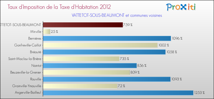 Taux d'imposition de la taxe d'habitation 2012 pour VATTETOT-SOUS-BEAUMONT et les communes proches Comparaison des taux d'imposition de la taxe d'habitation 2012 pour VATTETOT-SOUS-BEAUMONT et les communes voisines