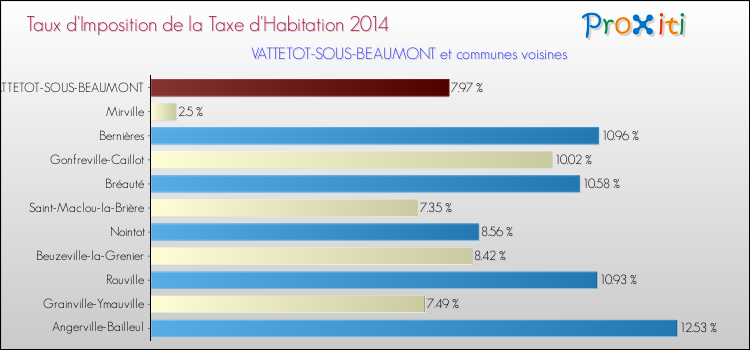 Taux d'imposition de la taxe d'habitation 2014 pour VATTETOT-SOUS-BEAUMONT et les communes proches Comparaison des taux d'imposition de la taxe d'habitation 2014 pour VATTETOT-SOUS-BEAUMONT et les communes voisines