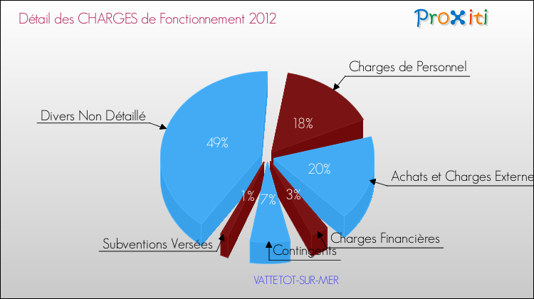 Décomposition des Charges de Fonctionnement 2012 de la commune de VATTETOT-SUR-MER Charges de Fonctionnement 2012 pour la commune de VATTETOT-SUR-MER