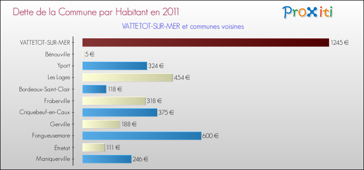 Dette par habitant de la commune en 2011 pour VATTETOT-SUR-MER et les communes proches Comparaison de la dette par habitant de la commune en 2011 pour VATTETOT-SUR-MER et les communes voisines