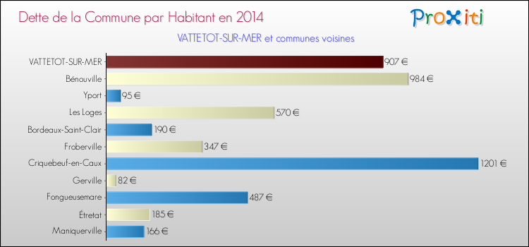 Dette par habitant de la commune en 2014 pour VATTETOT-SUR-MER et les communes proches Comparaison de la dette par habitant de la commune en 2014 pour VATTETOT-SUR-MER et les communes voisines