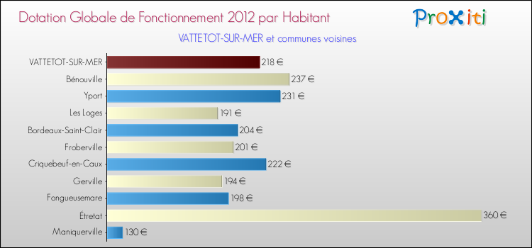 Montant des dotations globales de fonctionnement DGF par Habitant pour VATTETOT-SUR-MER et les communes proches Comparaison des des dotations globales de fonctionnement DGF par habitant pour VATTETOT-SUR-MER et les communes voisines