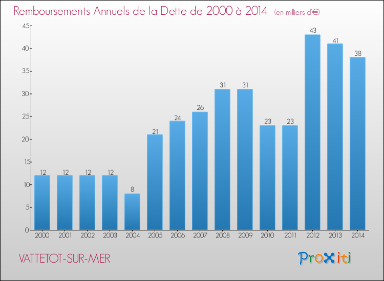 Evolution de l'annuité de la dette pour la commune de VATTETOT-SUR-MER de 2000 à 2014 Annuités de la dette pour VATTETOT-SUR-MER de 2000 à 2014