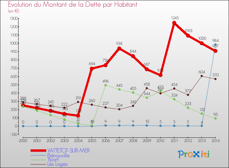 Evolution de la dette par habitant pour la commune de VATTETOT-SUR-MER et les communes proches de 2000 à 2014 Comparaison de la dette par habitant pour VATTETOT-SUR-MER et les communes voisines de 2000 à 2014