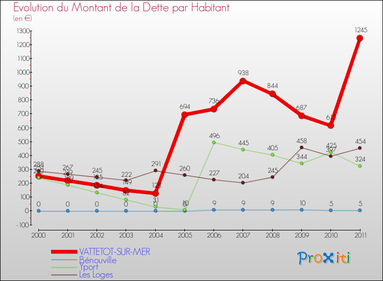 Evolution de la dette par habitant pour la commune de VATTETOT-SUR-MER et les communes proches Comparaison de la dette par habitant pour VATTETOT-SUR-MER et les communes voisines