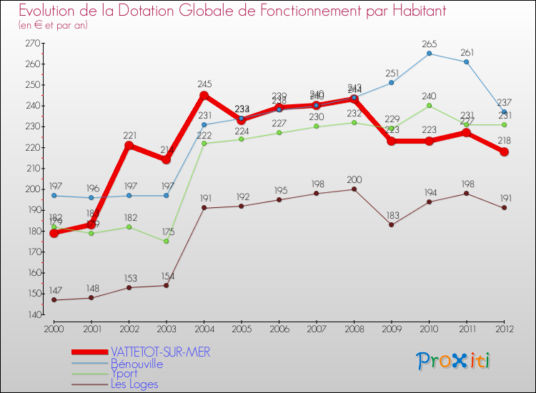 Evolution et montant de la dotation globale de fonctionnement par Habitant pour VATTETOT-SUR-MER et les communes proches Comparaison des dotations globales de fonctionnement par habitant pour VATTETOT-SUR-MER et les communes voisines