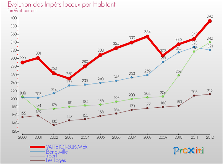 Evolution et montant des impôts locaux par Habitant pour VATTETOT-SUR-MER et les communes proches Comparaison des impôts locaux par habitant pour VATTETOT-SUR-MER et les communes voisines