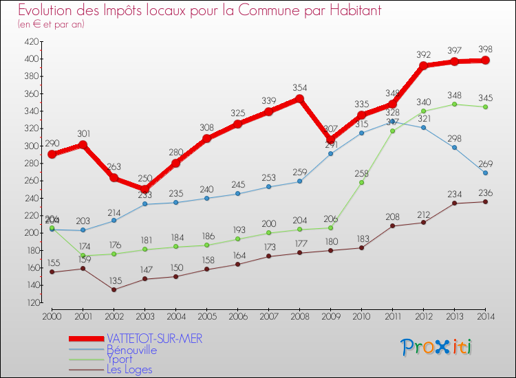 Evolution et montant des impôts locaux par Habitant pour VATTETOT-SUR-MER et les communes proches de 2000 à 2014 Comparaison des impôts locaux par habitant pour VATTETOT-SUR-MER et les communes voisines de 2000 à 2014