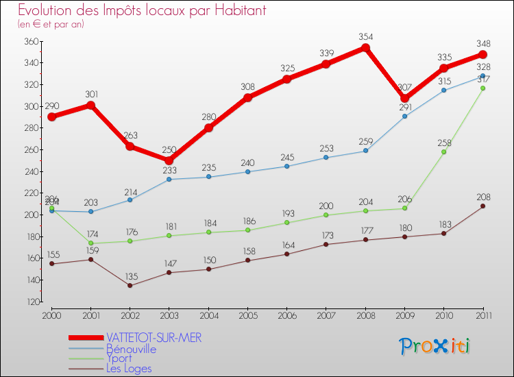Evolution et montant des impôts locaux par Habitant pour VATTETOT-SUR-MER et les communes proches Comparaison des impôts locaux par habitant pour VATTETOT-SUR-MER et les communes voisines
