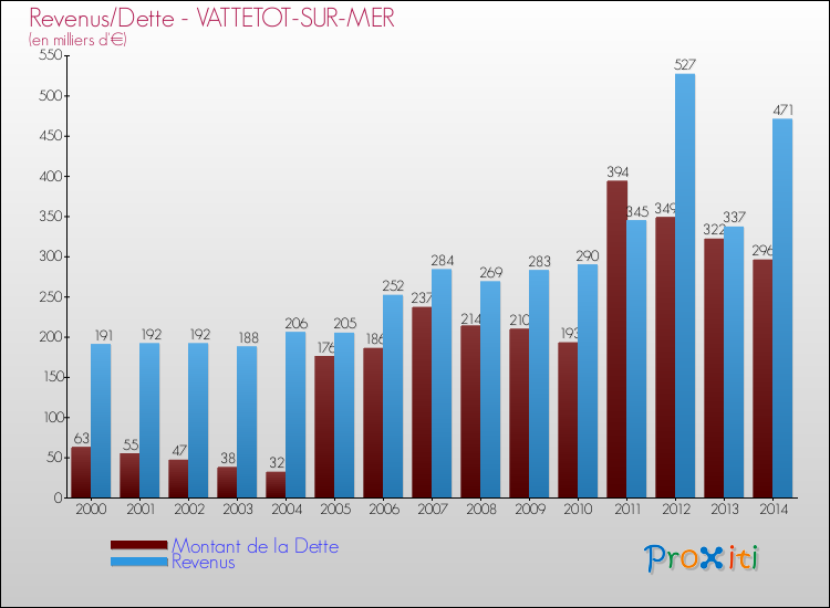 Evolution comparée de la dette et des revenus pour la commune de VATTETOT-SUR-MER de 2000 à 2014 Comparaison de la dette et des revenus pour VATTETOT-SUR-MER de 2000 à 2014