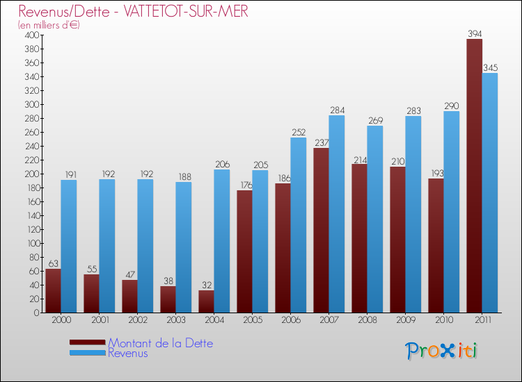 Evolution comparée de la dette et des revenus pour la commune de VATTETOT-SUR-MER de 2000 à 2011 Comparaison de la dette et des revenus pour VATTETOT-SUR-MER de 2000 à 2011