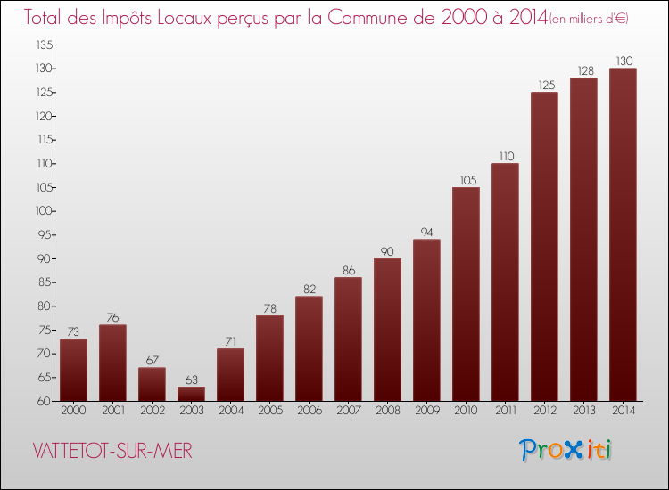 Evolution des Impôts Locaux pour la commune de VATTETOT-SUR-MER de 2000 à 2014 Evolution des Impôts Locaux pour VATTETOT-SUR-MER de 2000 à 2014