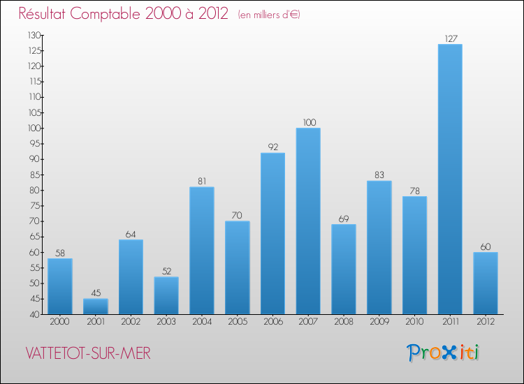 Evolution du résultat comptable pour la commune de VATTETOT-SUR-MER de 2000 à 2012 Evolution du résultat comptable pour VATTETOT-SUR-MER de 2000 à 2012