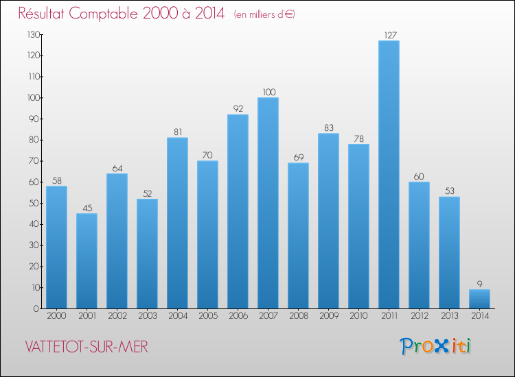 Evolution du résultat comptable pour la commune de VATTETOT-SUR-MER de 2000 à 2014 Evolution du résultat comptable pour VATTETOT-SUR-MER de 2000 à 2014