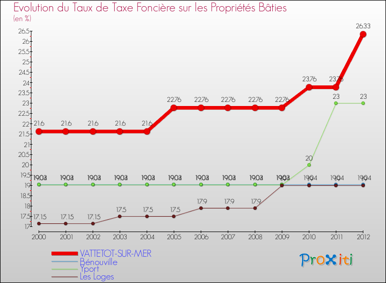 Evolution du taux de la taxe foncière sur le bati pour VATTETOT-SUR-MER et les communes proches de 2000 à 2012 Comparaison des taux de taxe foncière sur le bati pour VATTETOT-SUR-MER et les communes voisines de 2000 à 2012