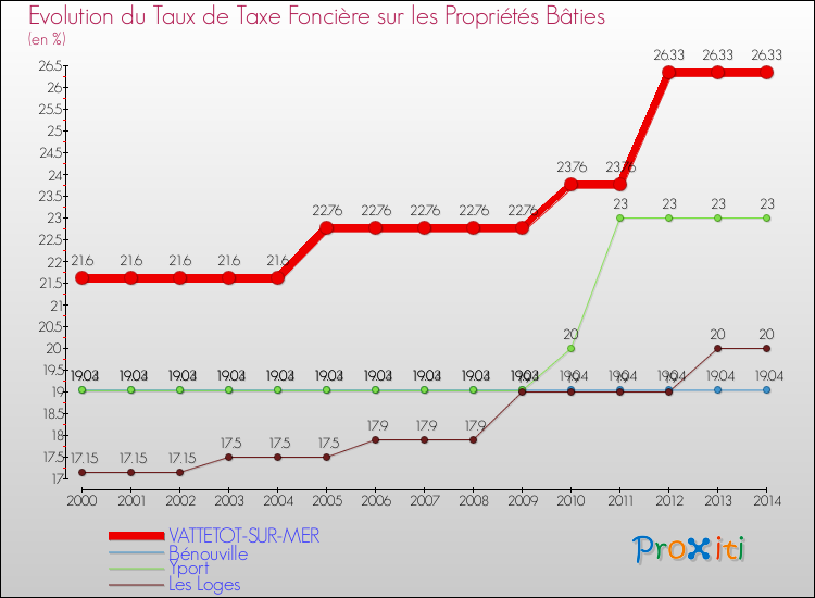 Evolution du taux de la taxe foncière sur le bati pour VATTETOT-SUR-MER et les communes proches de 2000 à 2014 Comparaison des taux de taxe foncière sur le bati pour VATTETOT-SUR-MER et les communes voisines de 2000 à 2014