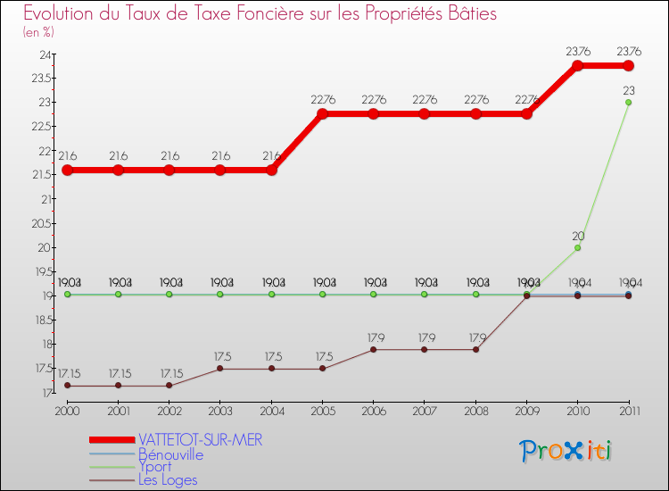 Evolution du taux de la taxe foncière sur le bati pour VATTETOT-SUR-MER et les communes proches Comparaison des taux de taxe foncière sur le bati pour VATTETOT-SUR-MER et les communes voisines