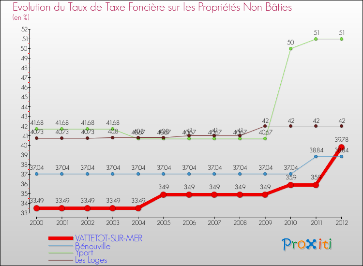 Evolution du taux de la taxe foncière sur les immeubles et terrains non batis pour VATTETOT-SUR-MER et les communes proches de 2000 à 2012 Comparaison des taux de la taxe foncière sur les immeubles et terrains non batis pour VATTETOT-SUR-MER et les communes voisines de 2000 à 2012