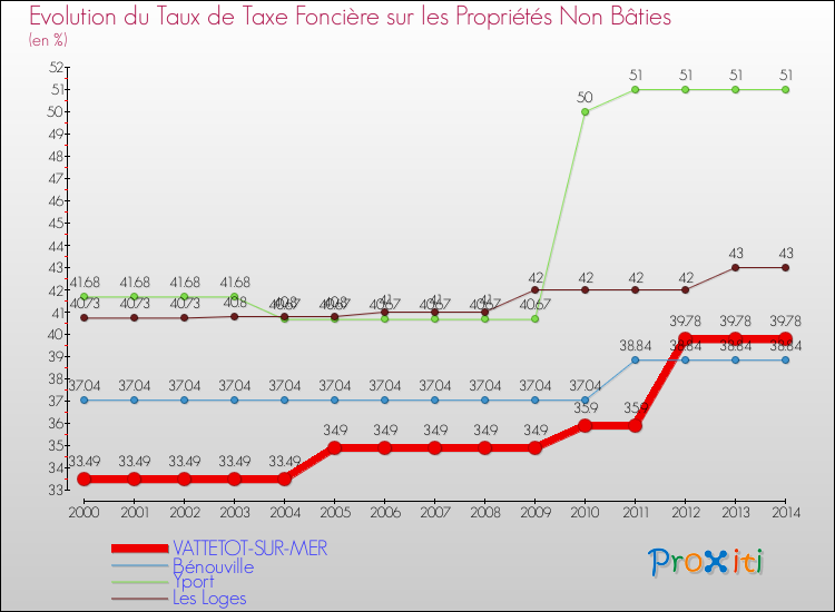 Evolution du taux de la taxe foncière sur les immeubles et terrains non batis pour VATTETOT-SUR-MER et les communes proches de 2000 à 2014 Comparaison des taux de la taxe foncière sur les immeubles et terrains non batis pour VATTETOT-SUR-MER et les communes voisines de 2000 à 2014