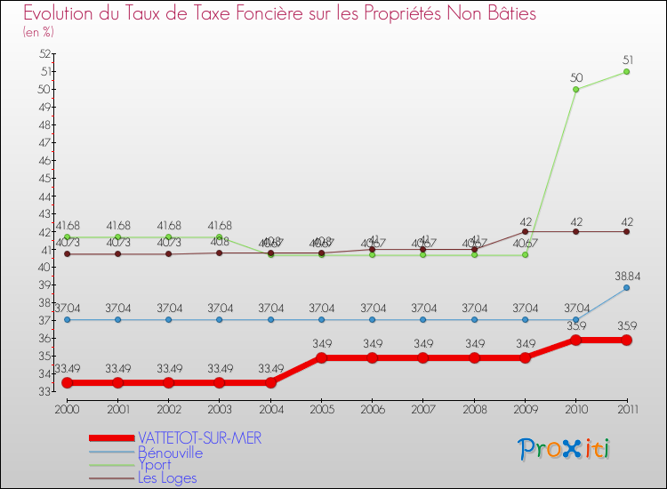 Evolution du taux de la taxe foncière sur les immeubles et terrains non batis pour VATTETOT-SUR-MER et les communes proches Comparaison des taux de la taxe foncière sur les immeubles et terrains non batis pour VATTETOT-SUR-MER et les communes voisines
