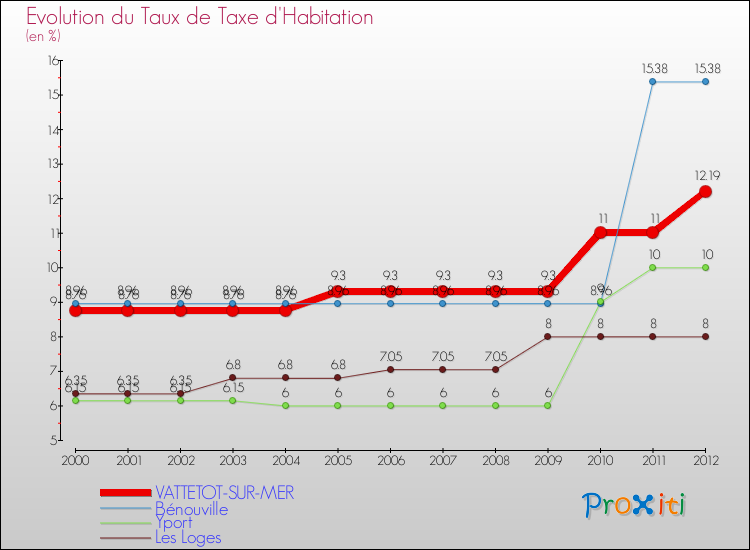 Evolution du taux de la taxe d'habitation pour VATTETOT-SUR-MER et les communes proches Comparaison des taux de la taxe d'habitation pour VATTETOT-SUR-MER et les communes voisines