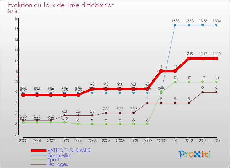 Evolution du taux de la taxe d'habitation pour VATTETOT-SUR-MER et les communes proches de 2000 à 2014 Comparaison des taux de la taxe d'habitation pour VATTETOT-SUR-MER et les communes voisines de 2000 à 2014