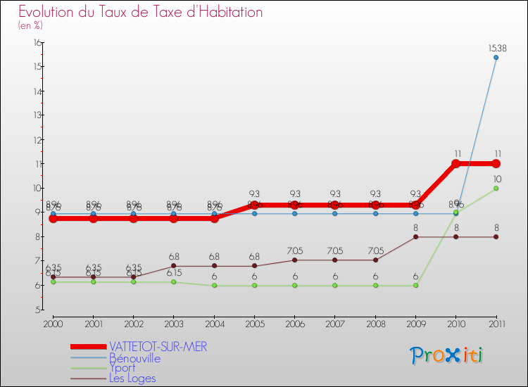 Evolution du taux de la taxe d'habitation pour VATTETOT-SUR-MER et les communes proches Comparaison des taux de la taxe d'habitation pour VATTETOT-SUR-MER et les communes voisines