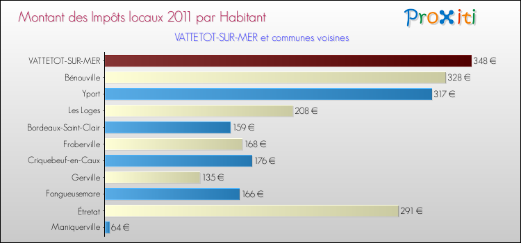 Montant des impôts locaux par Habitant pour VATTETOT-SUR-MER et les communes proches Comparaison des impôts locaux par habitant pour VATTETOT-SUR-MER et les communes voisines