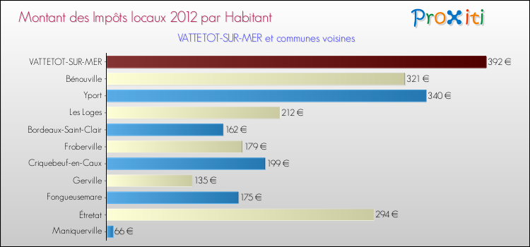 Montant des impôts locaux par Habitant pour VATTETOT-SUR-MER et les communes proches Comparaison des impôts locaux par habitant pour VATTETOT-SUR-MER et les communes voisines