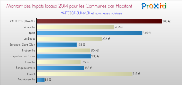 Montant des impôts locaux par Habitant pour VATTETOT-SUR-MER et les communes proches en 2014 Comparaison des impôts locaux par habitant pour VATTETOT-SUR-MER et les communes voisines en 2014