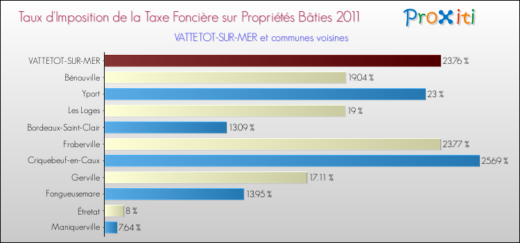 Taux d'imposition de la taxe foncière sur le bati 2011 pour VATTETOT-SUR-MER et les communes proches Comparaison des taux d'imposition de la taxe foncière sur le bati 2011 pour VATTETOT-SUR-MER et les communes voisines