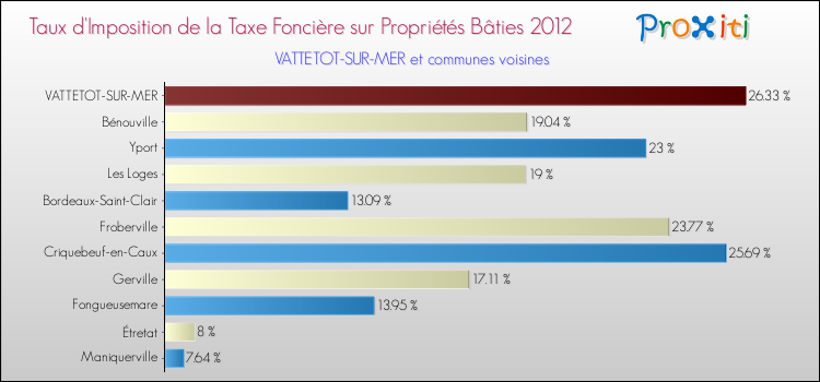 Taux d'imposition de la taxe foncière sur le bati 2012 pour VATTETOT-SUR-MER et les communes proches Comparaison des taux d'imposition de la taxe foncière sur le bati 2012 pour VATTETOT-SUR-MER et les communes voisines