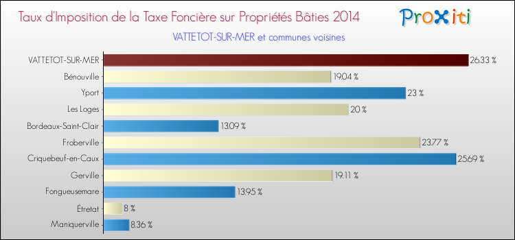 Taux d'imposition de la taxe foncière sur le bati 2014 pour VATTETOT-SUR-MER et les communes proches Comparaison des taux d'imposition de la taxe foncière sur le bati 2014 pour VATTETOT-SUR-MER et les communes voisines