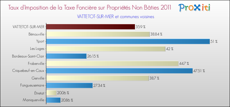 Taux d'imposition de la taxe foncière sur les immeubles et terrains non batis 2011 pour VATTETOT-SUR-MER et les communes proches Comparaison des taux d'imposition de la taxe foncière sur les immeubles et terrains non batis 2011 pour VATTETOT-SUR-MER et les communes voisines