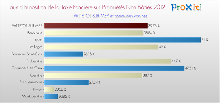 Taux d'imposition de la taxe foncière sur les immeubles et terrains non batis 2012 pour VATTETOT-SUR-MER et les communes proches Comparaison des taux d'imposition de la taxe foncière sur les immeubles et terrains non batis 2012 pour VATTETOT-SUR-MER et les communes voisines