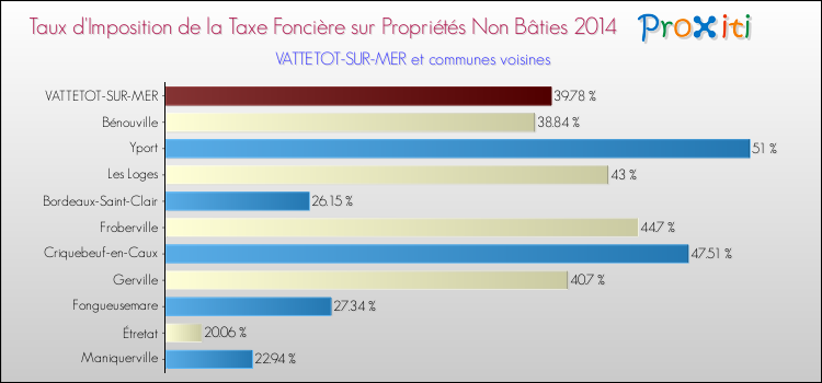 Taux d'imposition de la taxe foncière sur les immeubles et terrains non batis 2014 pour VATTETOT-SUR-MER et les communes proches Comparaison des taux d'imposition de la taxe foncière sur les immeubles et terrains non batis 2014 pour VATTETOT-SUR-MER et les communes voisines