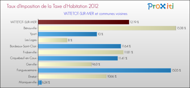 Taux d'imposition de la taxe d'habitation 2012 pour VATTETOT-SUR-MER et les communes proches Comparaison des taux d'imposition de la taxe d'habitation 2012 pour VATTETOT-SUR-MER et les communes voisines