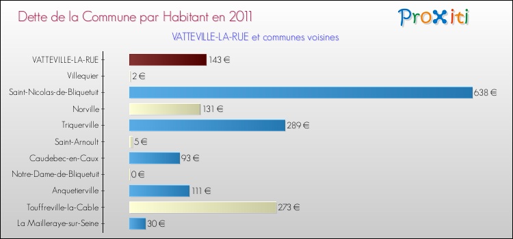 Dette par habitant de la commune en 2011 pour VATTEVILLE-LA-RUE et les communes proches Comparaison de la dette par habitant de la commune en 2011 pour VATTEVILLE-LA-RUE et les communes voisines
