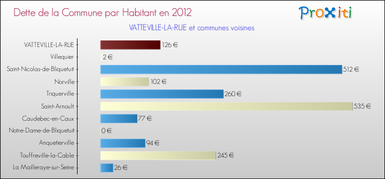 Dette par habitant de la commune en 2012 pour VATTEVILLE-LA-RUE et les communes proches Comparaison de la dette par habitant de la commune en 2012 pour VATTEVILLE-LA-RUE et les communes voisines