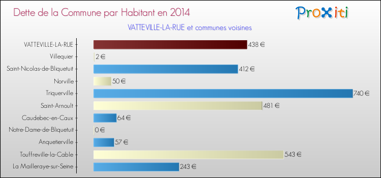 Dette par habitant de la commune en 2014 pour VATTEVILLE-LA-RUE et les communes proches Comparaison de la dette par habitant de la commune en 2014 pour VATTEVILLE-LA-RUE et les communes voisines