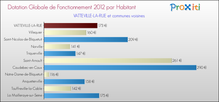 Montant des dotations globales de fonctionnement DGF par Habitant pour VATTEVILLE-LA-RUE et les communes proches Comparaison des des dotations globales de fonctionnement DGF par habitant pour VATTEVILLE-LA-RUE et les communes voisines