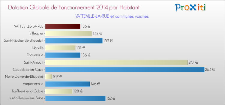 Montant des dotations globales de fonctionnement DGF par Habitant pour VATTEVILLE-LA-RUE et les communes proches en 2014. Comparaison des des dotations globales de fonctionnement DGF par habitant pour VATTEVILLE-LA-RUE et les communes voisines en 2014.